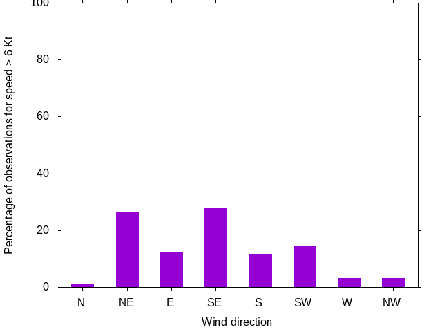 Monthly wind direction chart