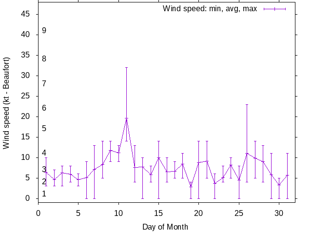 Monthly wind variation chart