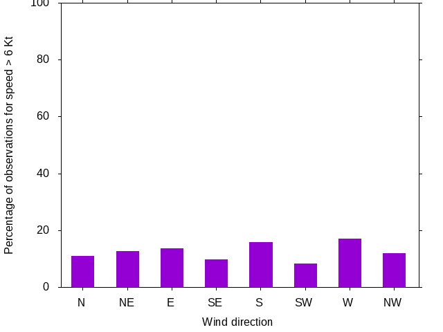 Monthly wind direction chart