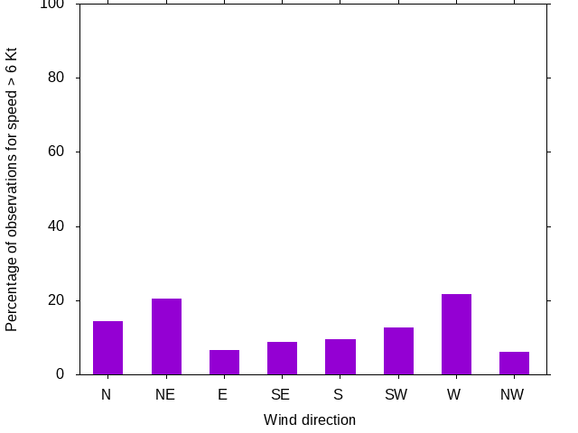 Monthly wind direction chart