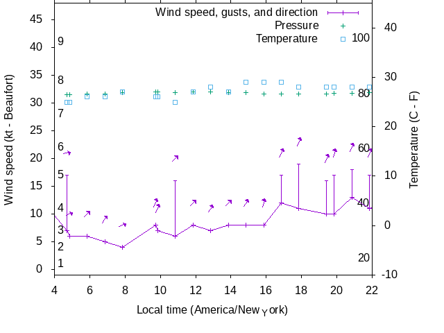 Weather graph