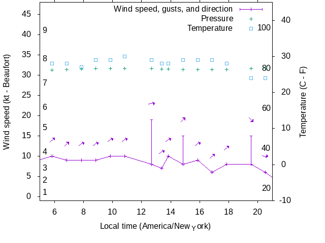 Weather graph