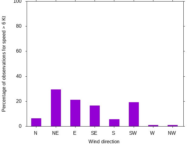 Monthly wind direction chart