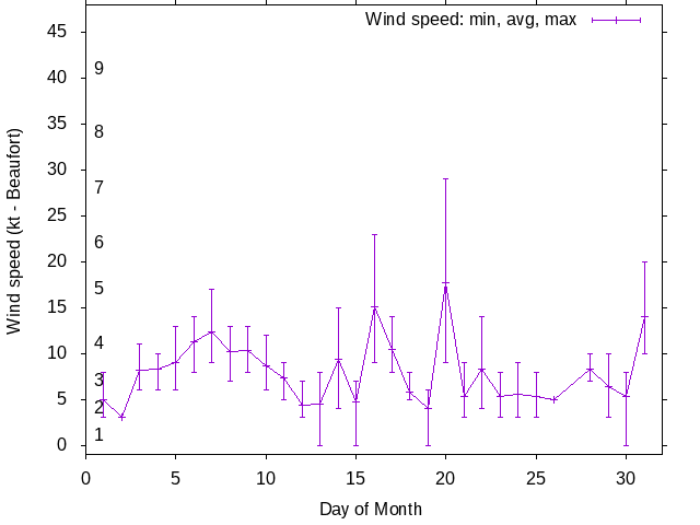 Monthly wind variation chart