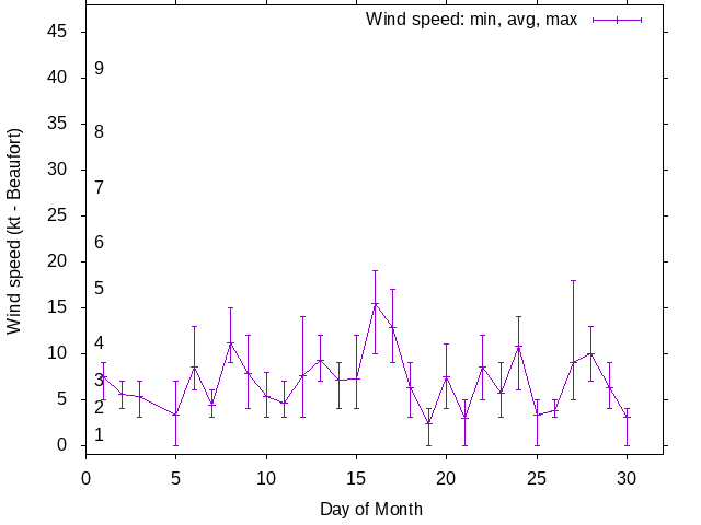 Monthly wind variation chart