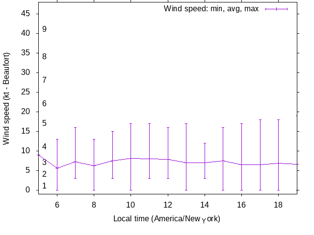 Daily wind variation chart