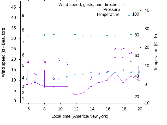 Weather graph