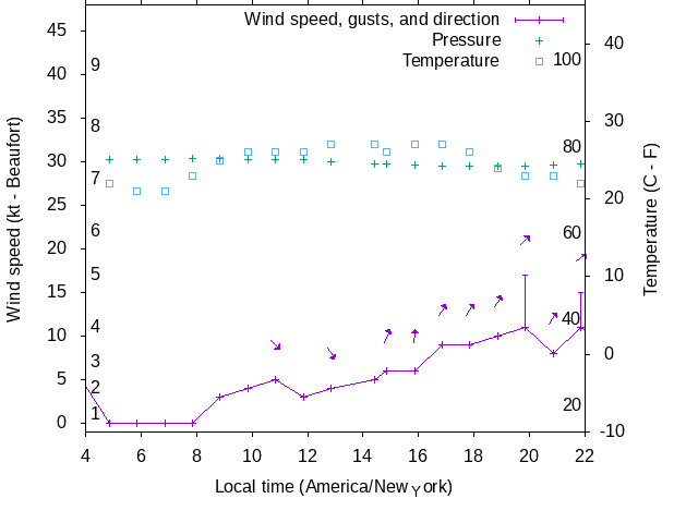 Weather graph