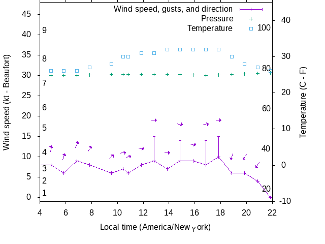 Weather graph