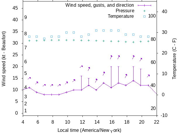 Weather graph