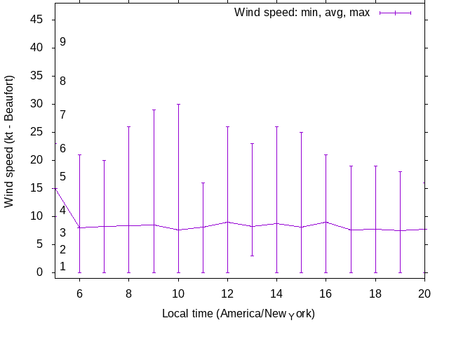 Daily wind variation chart