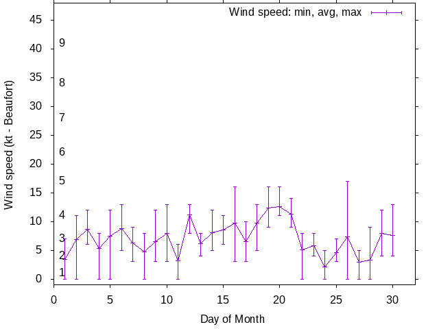 Monthly wind variation chart