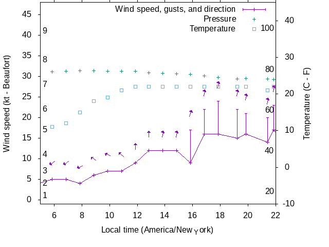 Weather graph