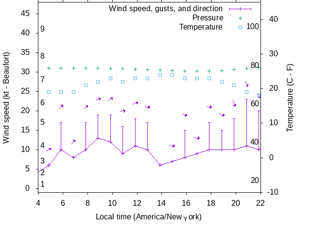 Weather graph