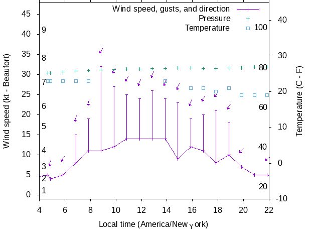 Weather graph