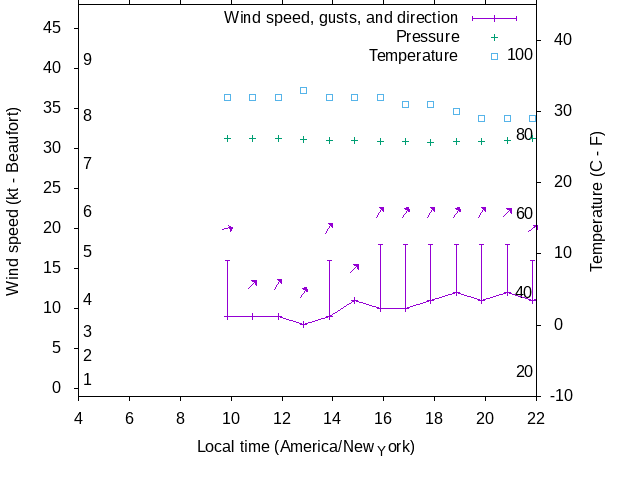 Weather graph