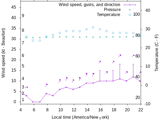 Weather graph