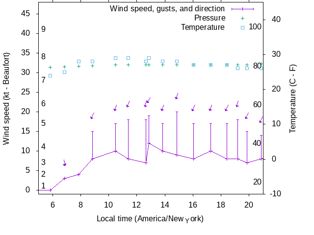 Weather graph