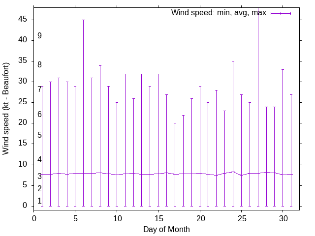 Monthly wind variation chart