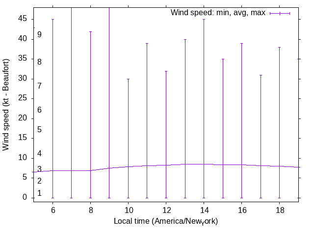 Daily wind variation chart