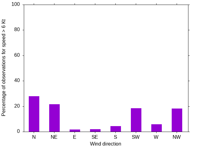 Monthly wind direction chart