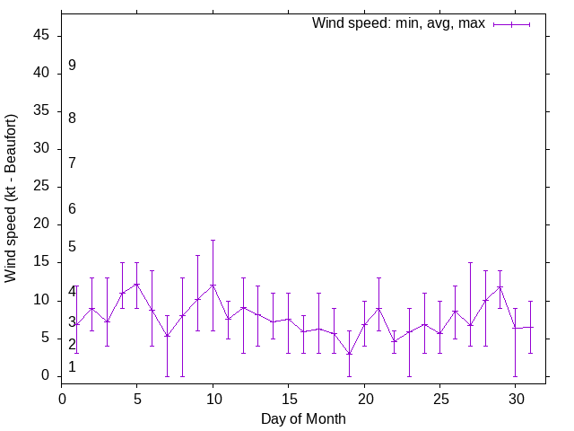 Monthly wind variation chart