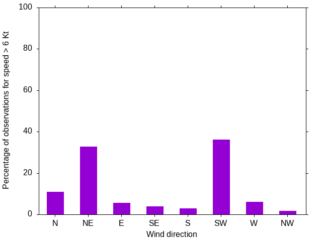 Monthly wind direction chart