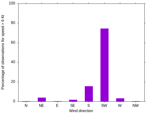 Monthly wind direction chart