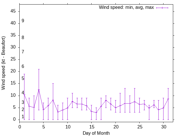 Monthly wind variation chart