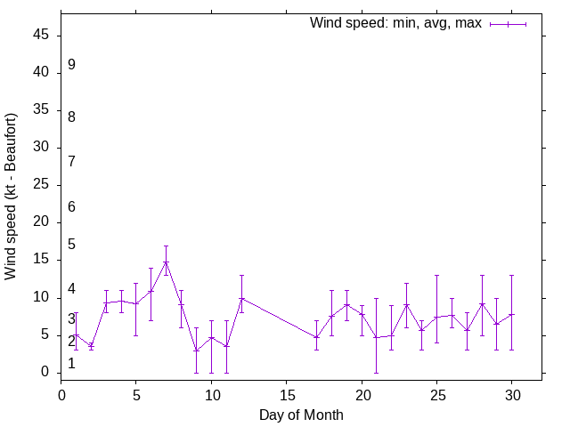 Monthly wind variation chart