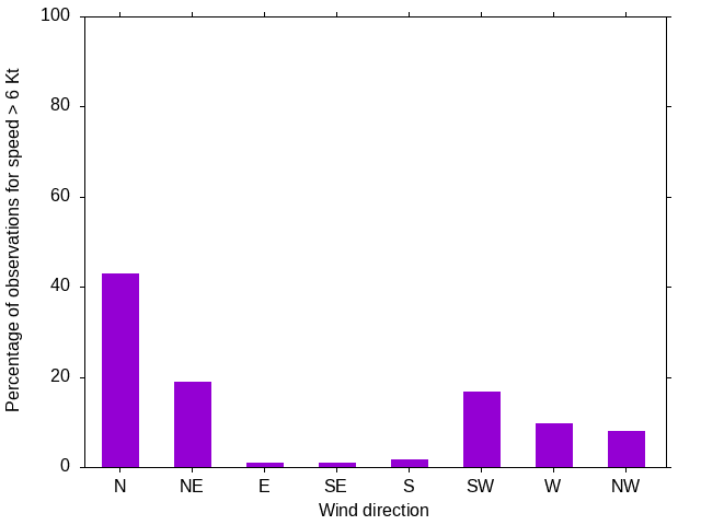 Monthly wind direction chart