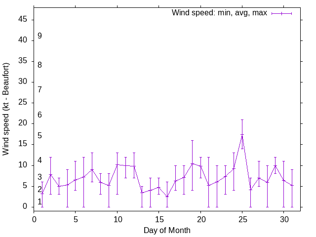 Monthly wind variation chart