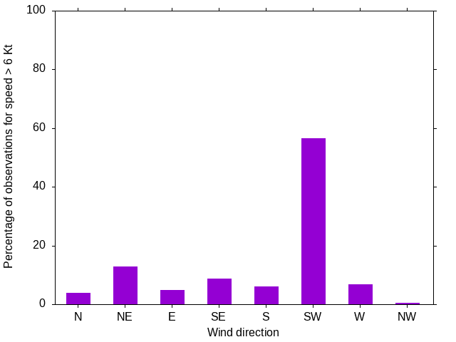 Monthly wind direction chart