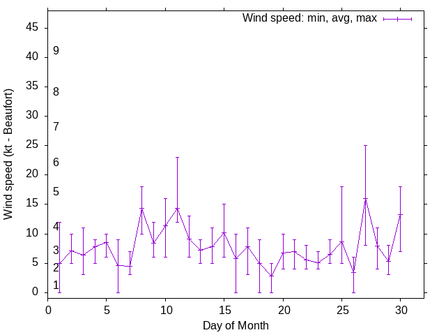 Monthly wind variation chart