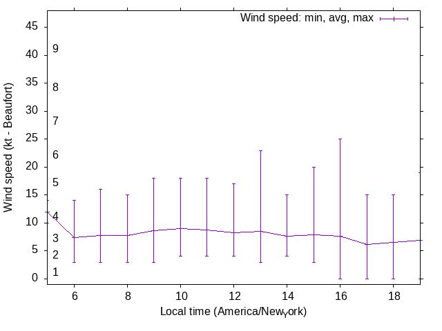 Daily wind variation chart