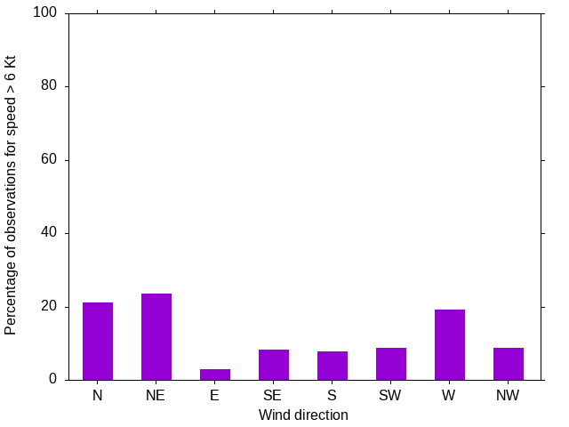 Monthly wind direction chart