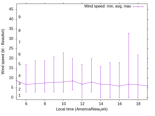 Daily wind variation chart