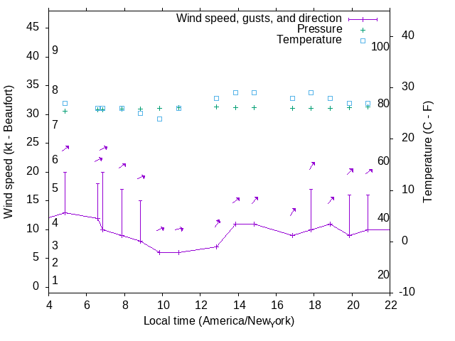 Weather graph