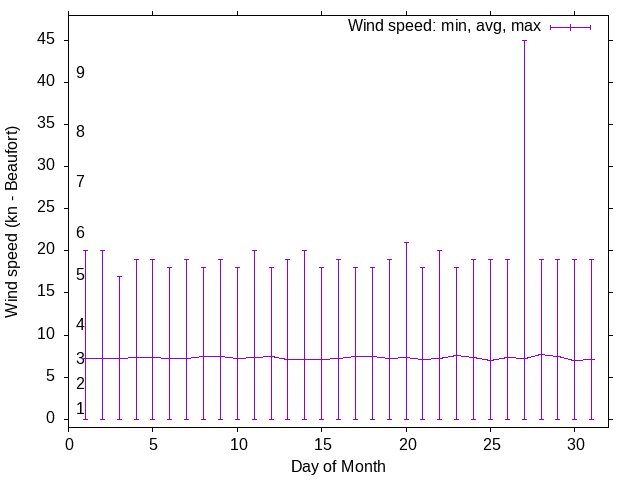 Monthly wind variation chart