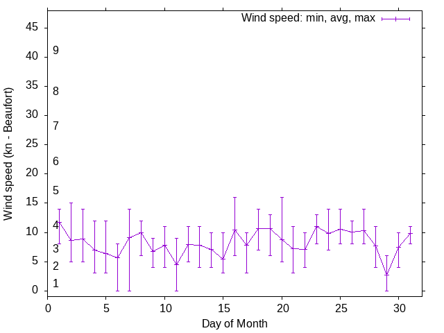 Monthly wind variation chart