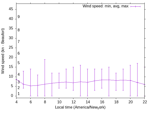 Daily wind variation chart