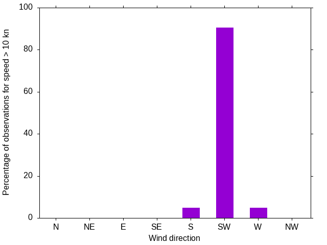 Monthly wind direction chart