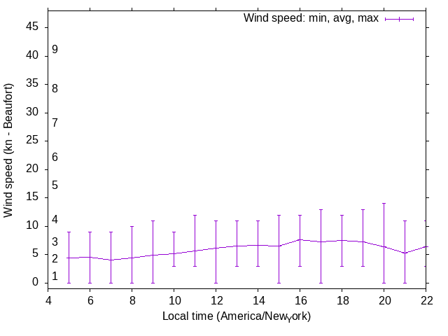 Daily wind variation chart