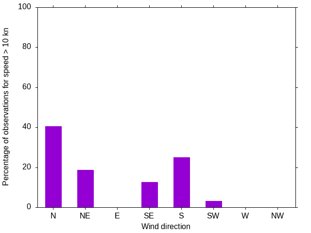 Monthly wind direction chart