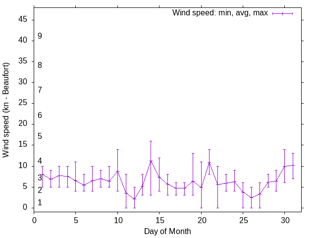 Monthly wind variation chart