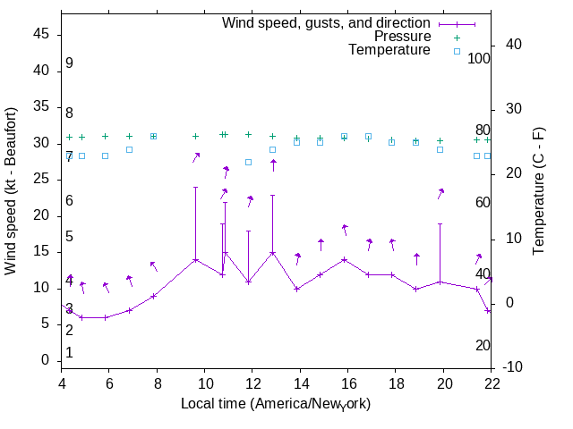 Weather graph