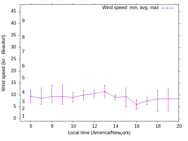 Daily wind variation chart