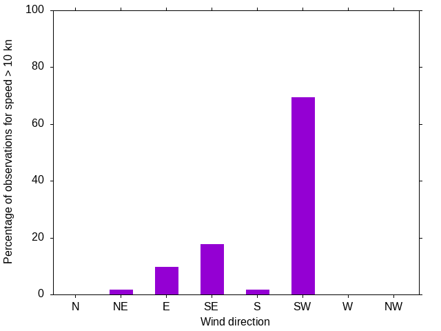 Monthly wind direction chart