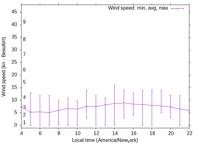 Daily wind variation chart