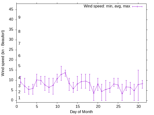 Monthly wind variation chart